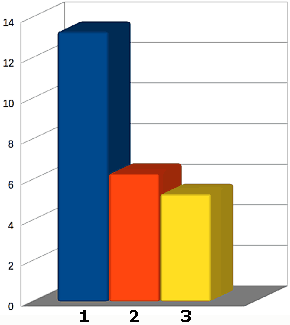 Auswertung Umfrage Januar/Februar 2016 - Welche Perspektive hat der Tourismus im Harz