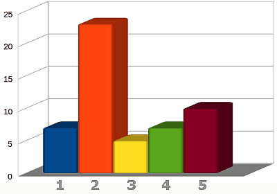 Auswertung Umfrage März/April 2015 - War es richtig, das Wintersportgebiet am Wurmberg auszubauen?