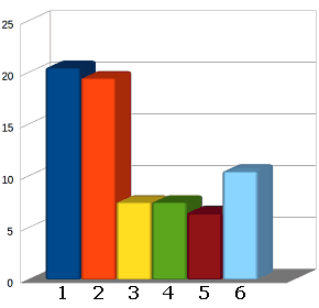 Auswertung Umfrage März/April 2016 - Sind Walpurgisfeiern heute noch zeitgemäß