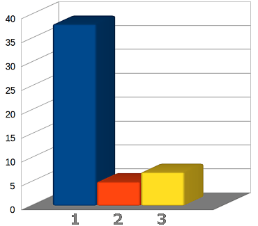 Auswertung Umfrage Juli/August 2015 - Sind Sie für den Erhalt der Panoramafreiheit in der heutigen Form?