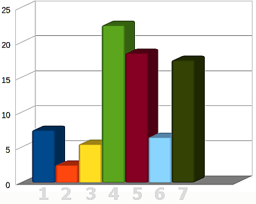 Auswertung Umfrage September/Oktober 2015 - Was machen Sie während ihres Harz-Urlaubs bei Regenwetter?