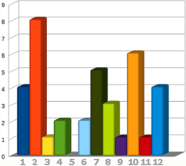 Auswertung Umfrage November/Dezember 2015 - Welche Attraktion ist für Sie ausschlaggebend für ihre Reise in den Harz?